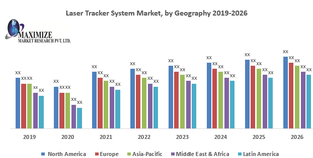 Laser Tracker System Market