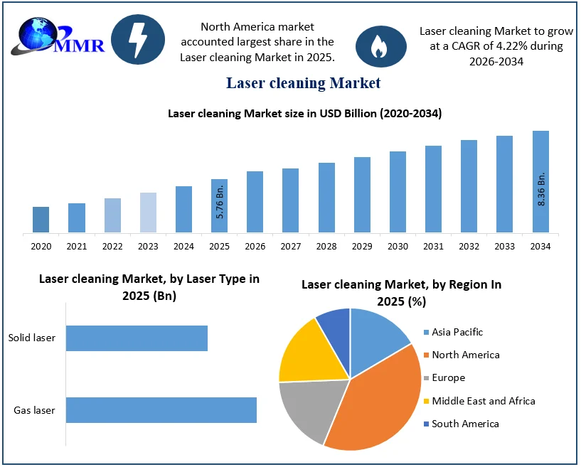 Laser cleaning Market Size