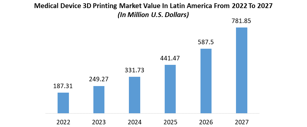 Latin America Industrial 3D Printing Market