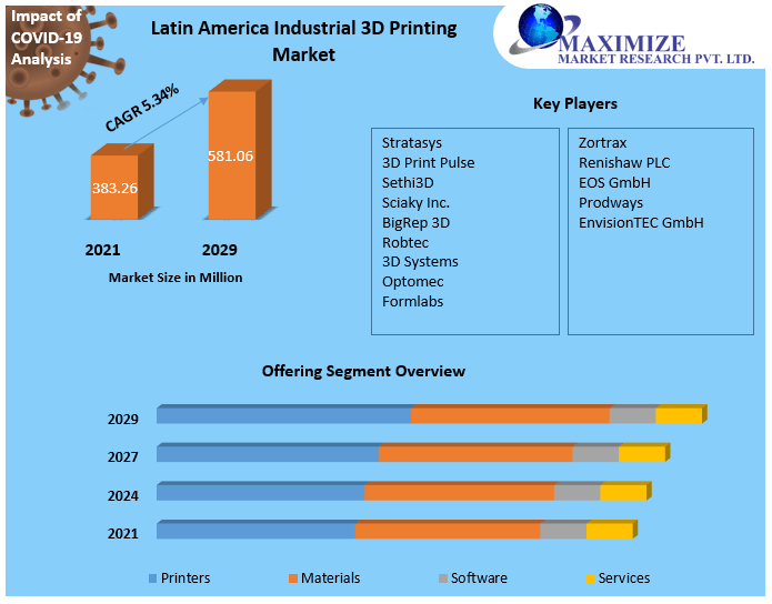 Latin America Industrial 3D Printing Market