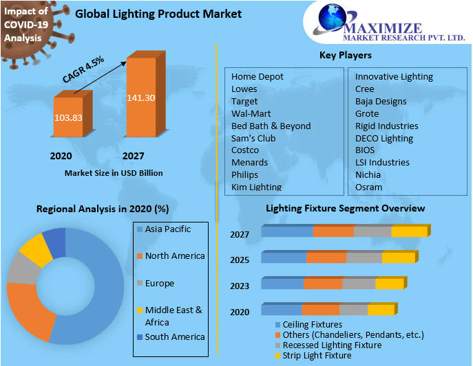 Lighting Product Market