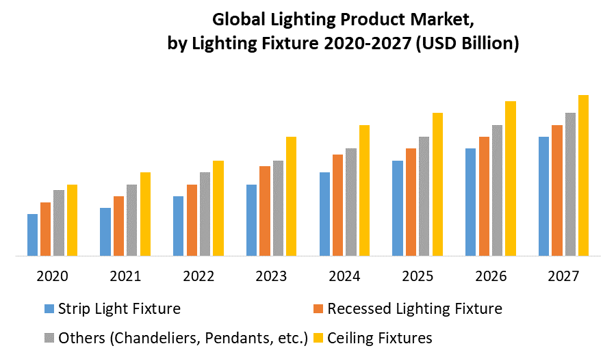 Lighting Product Market 3