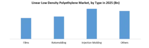 Linear Low Density Polyethylene Growth Market