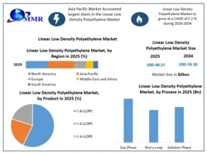 Linear Low Density Polyethylene Market