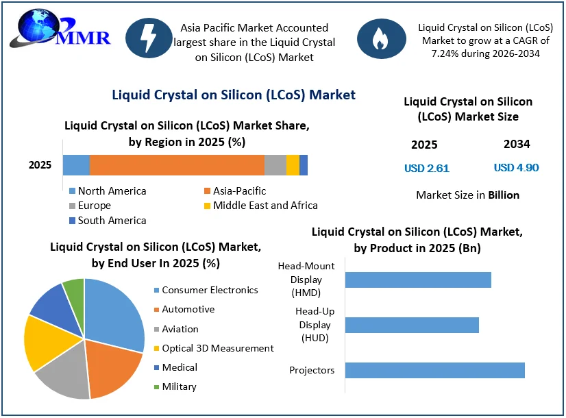 Liquid Crystal on Silicon (LCoS) Market size