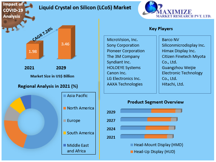 Liquid Crystal on Silicon (LCoS) Market
