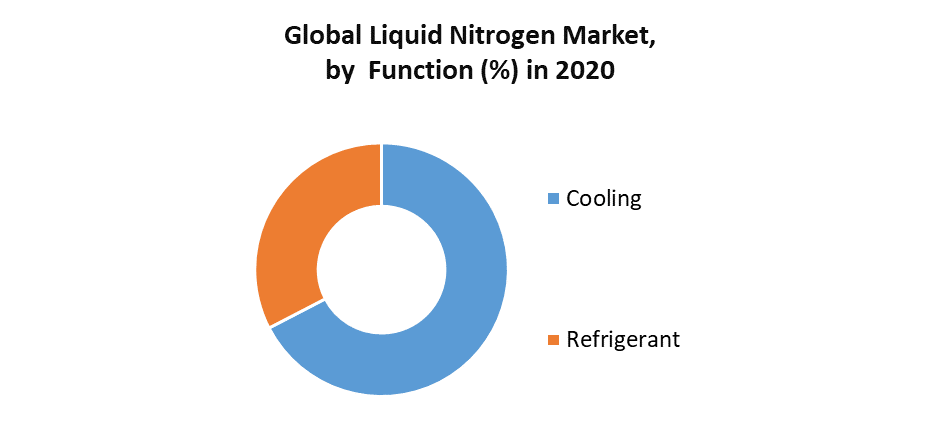 Liquid Nitrogen Market by Function