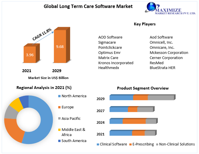 Long Term Care Software Market - Industry Analysis and Forecast (2022-2029)