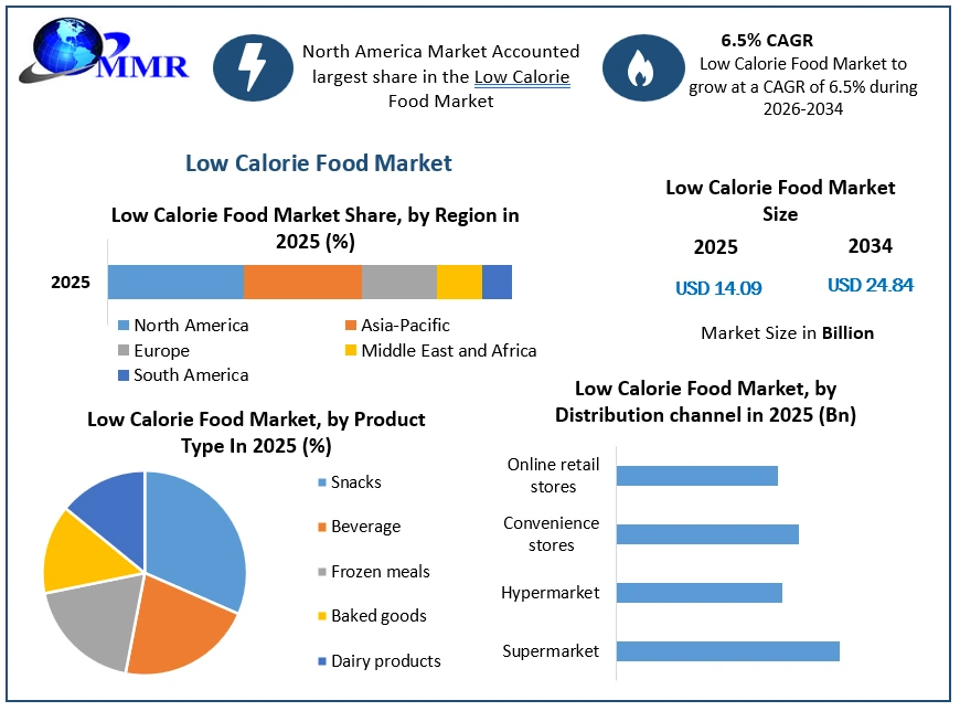 Low Calorie Food Market Growth