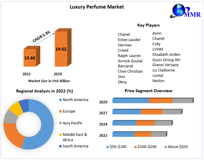 Luxury Perfume Market - Global Industry Analysis and Forecast -2029