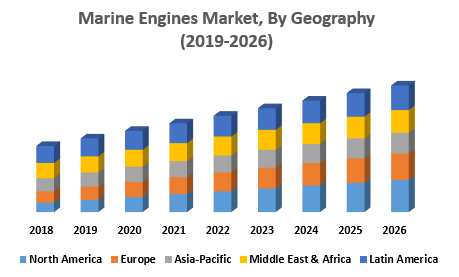 Marine Engines Market, By Geography