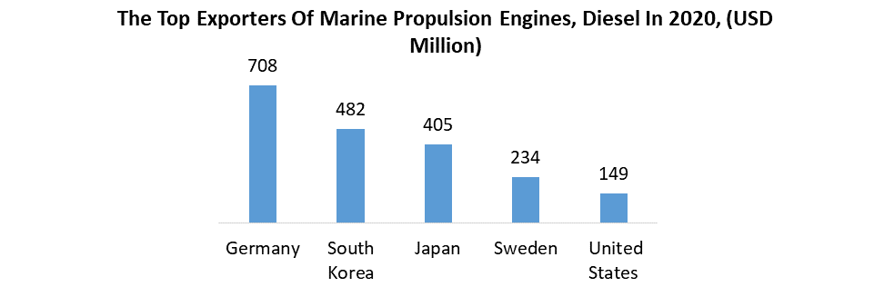 Marine Engines Market