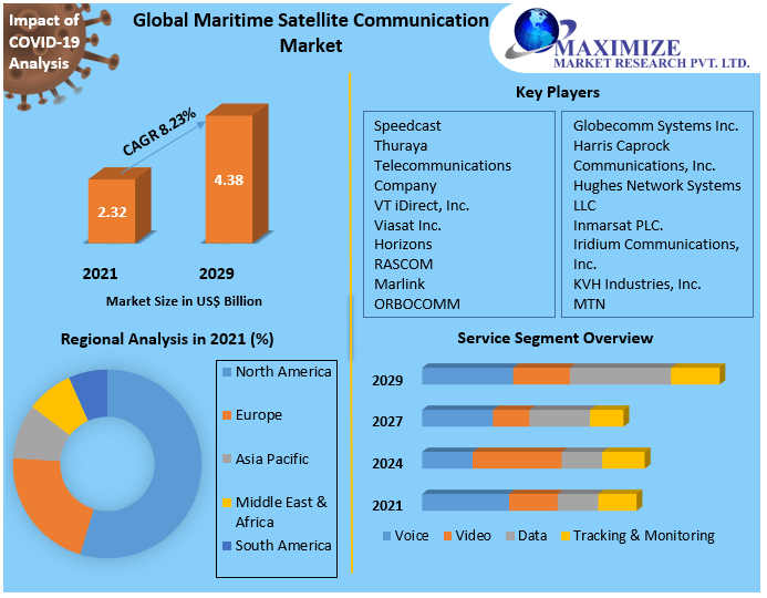 Maritime Satellite Communication Market