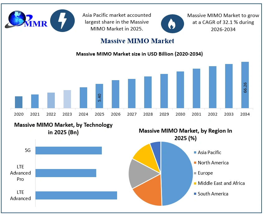 Massive MIMO Market Growth