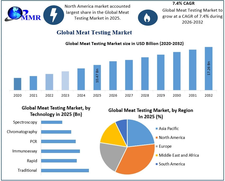 Meat Testing Market 2025-2032