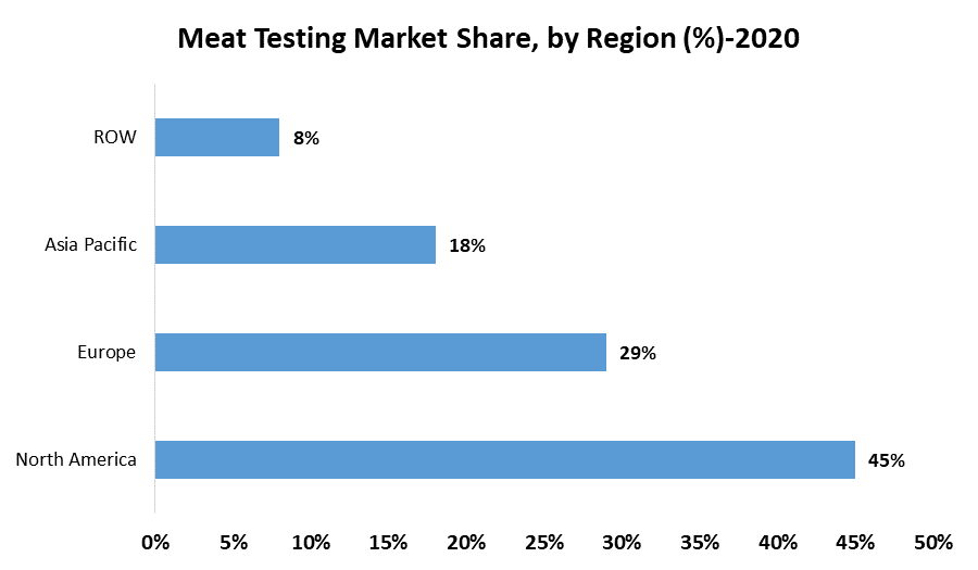 Meat Testing Market