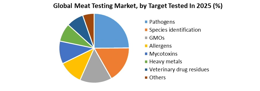 Meat Testing Market by Target Tested