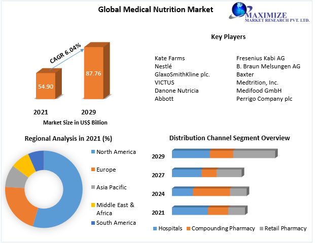 Medical Nutrition Market - Industry Analysis and Forecast (2022 - 2029)