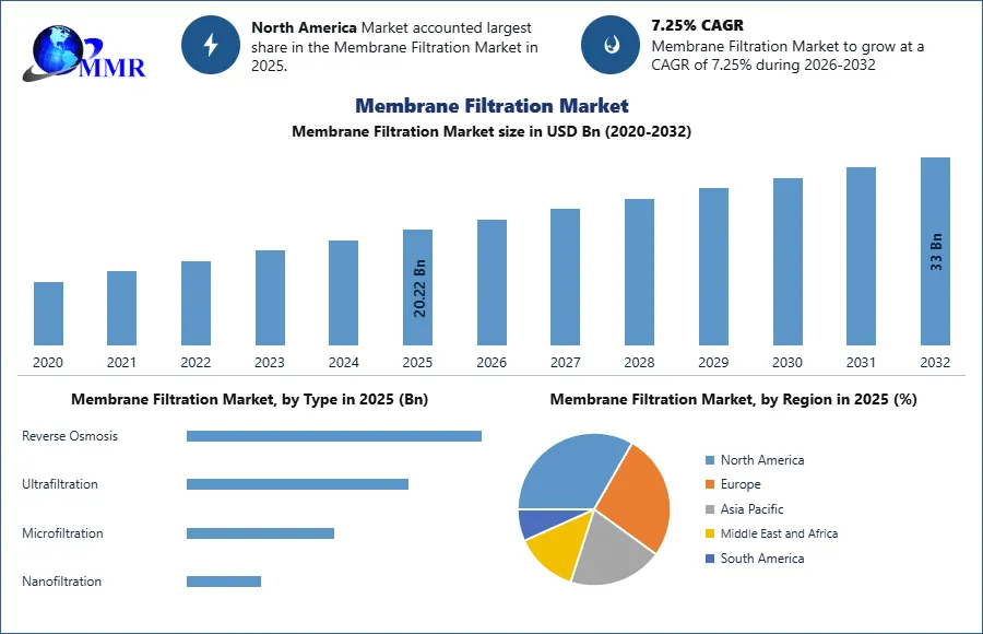 Membrane Filtration Market