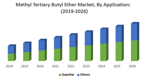 Methyl Tertiary Butyl Ether Market, By Application