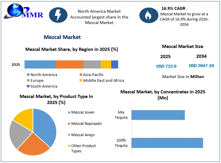 Mezcal Market Growth