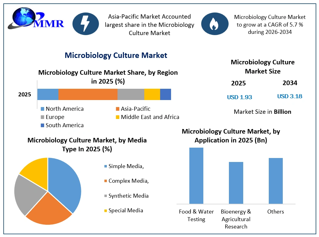 Microbiology Culture Market Growth
