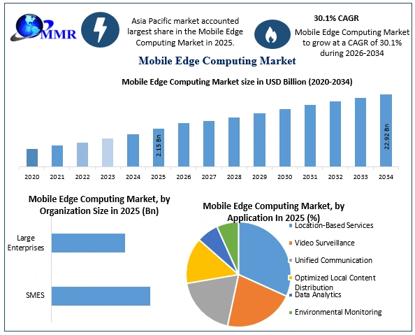Mobile Edge Computing Market Growth