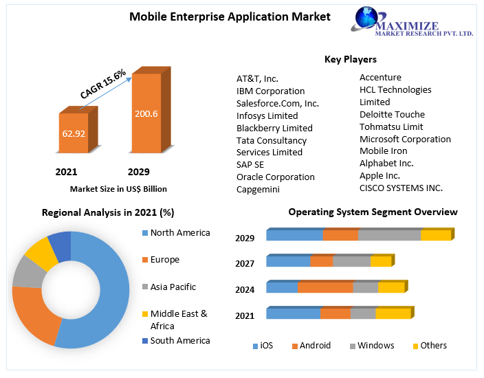 Mobile Enterprise Application Market – Global Analysis and Forecast 2029