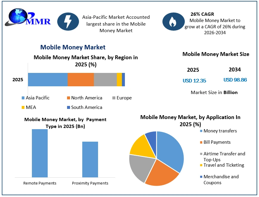 Mobile Money Market Growth