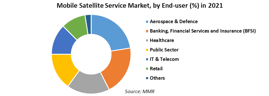 vMobile Satellite Services Market