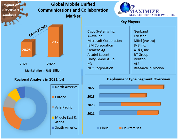 Mobile Unified Communications and Collaboration Market