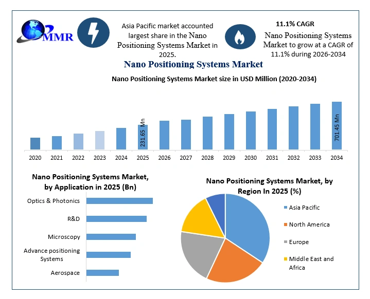 Global Nano Positioning Systems Market Advances with Precision Motion Control and Automation Growth Global Nano Positioning Systems Market Advances with Precision Motion Control and Automation Growth