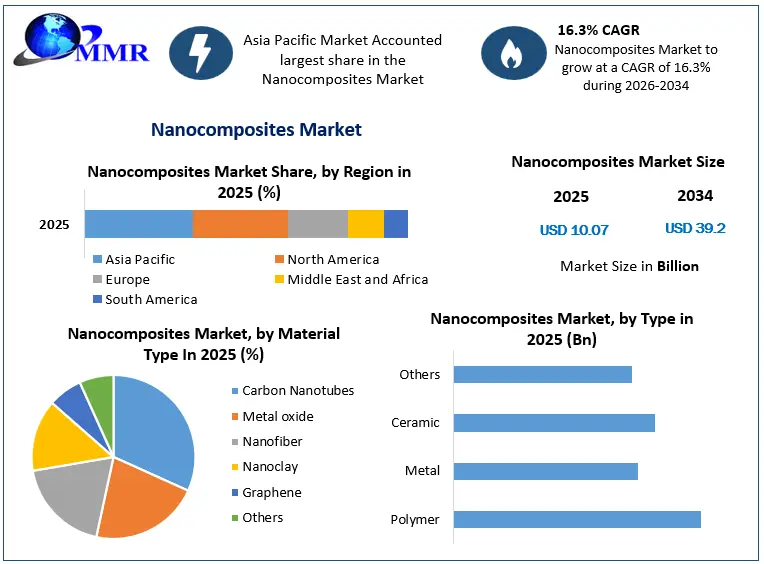 Nanocomposites Market Growth