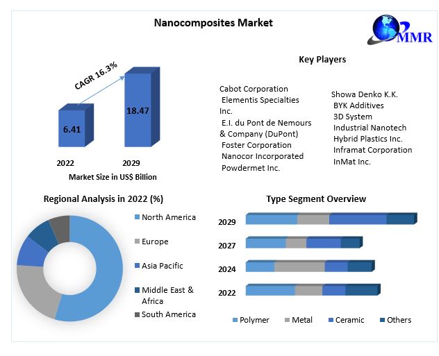 Nanocomposites Market