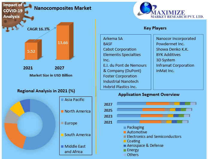 Nanocomposites Market: Global Industry Analysis and Forecast 2027