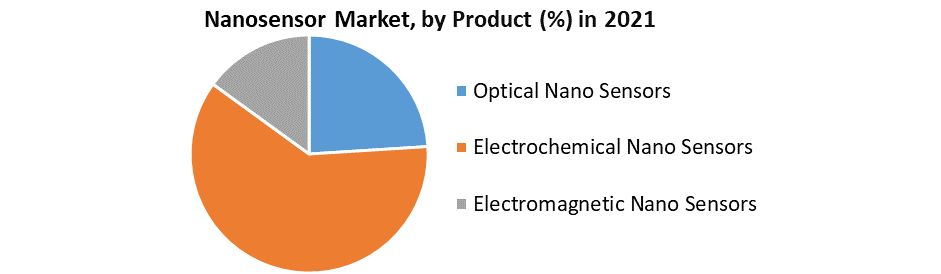 Nanosensor Market