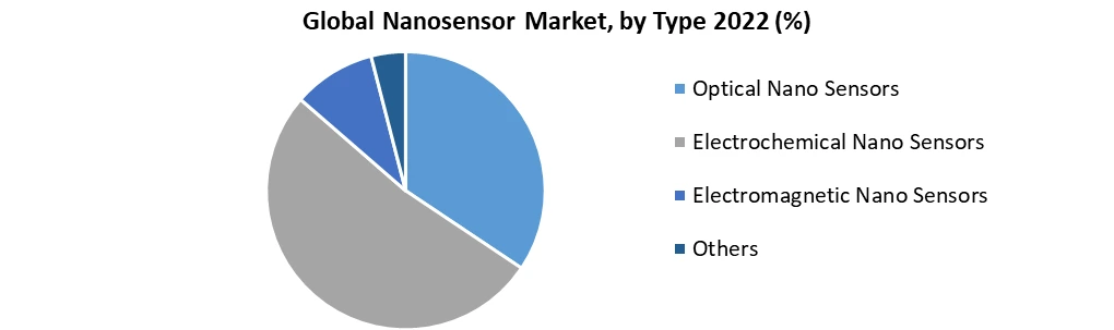 Nanosensor Market