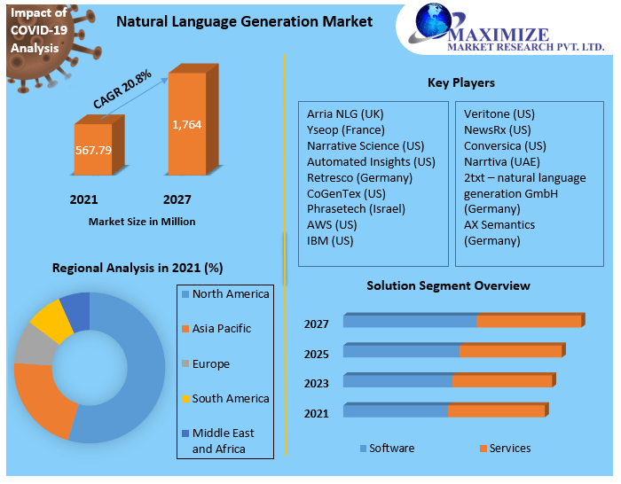 Natural Language Generation Market: Industry Analysis and Forecast