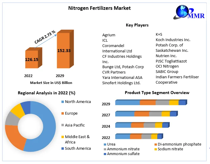 Nitrogen Fertilizers Market