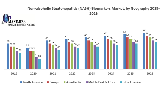 Non-alcoholic Steatohepatitis (NASH) Biomarkers Market