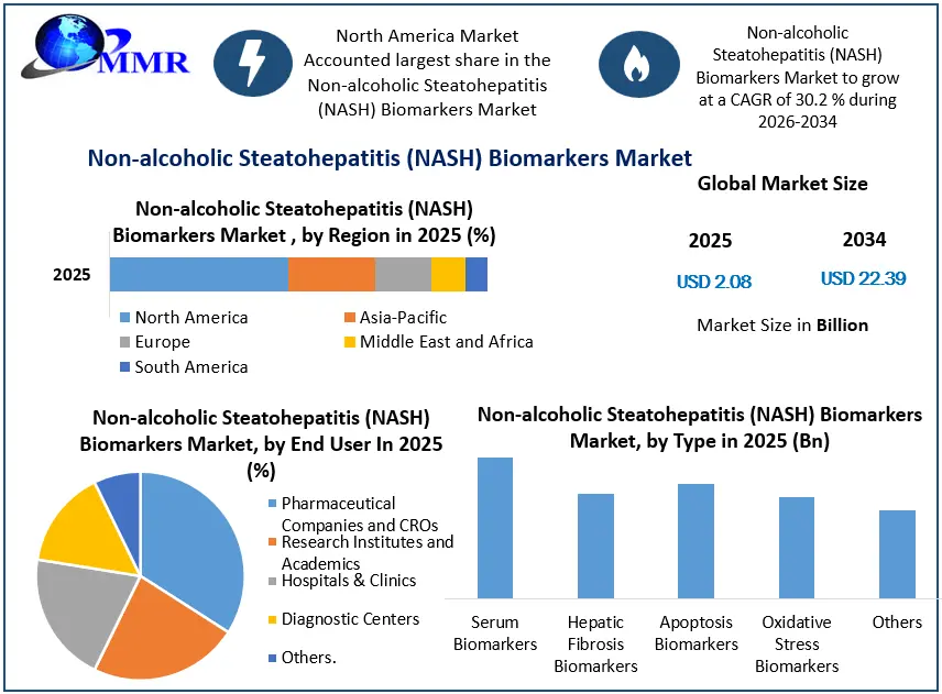 Non-alcoholic Steatohepatitis (NASH) Biomarkers Market Growth