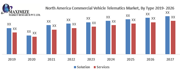 North America Commercial Vehicle Telematics Market