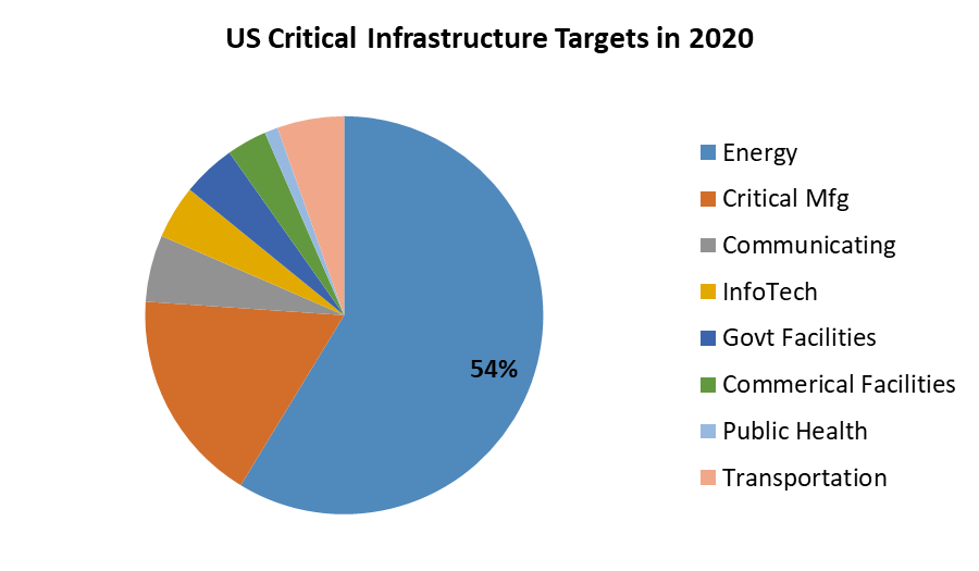 North America Critical Infrastructure Market 1