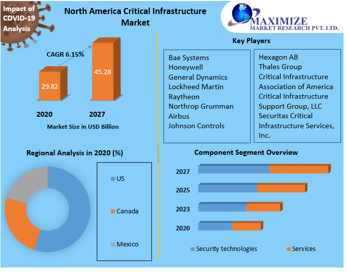North America Critical Infrastructure Market