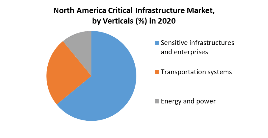 North America Critical Infrastructure Market 2