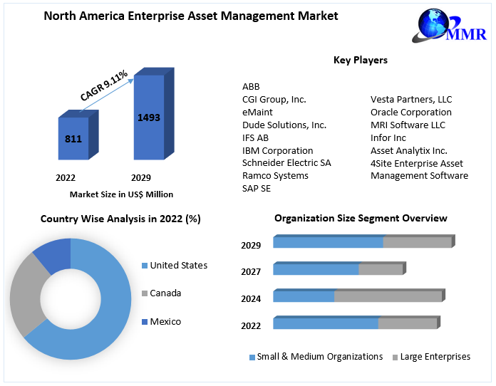 North America Enterprise Asset Management Market