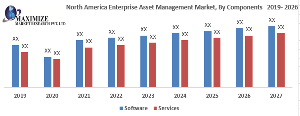 North America Enterprise Asset Management Market