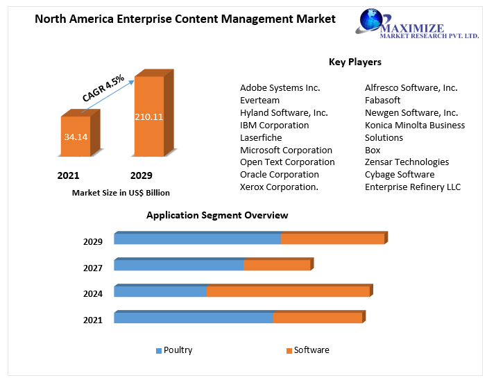 North America Enterprise Content Management Market