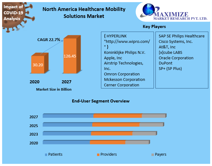 North America Healthcare Mobility Solutions Market