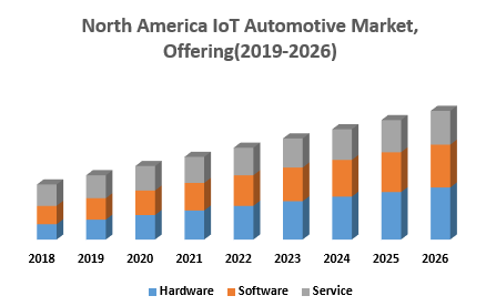 North America IoT Automotive Market, Offering